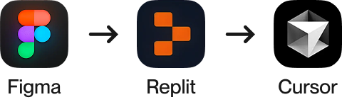 AI/UX-Flow with Tool Icons Figma, Replit, Cursor, Figma, Claude, Codepen, Loom