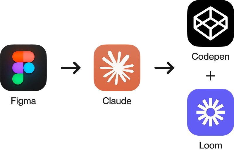 AU/UX FLOW ICONS Figma, Claude, Codepen, Loom
