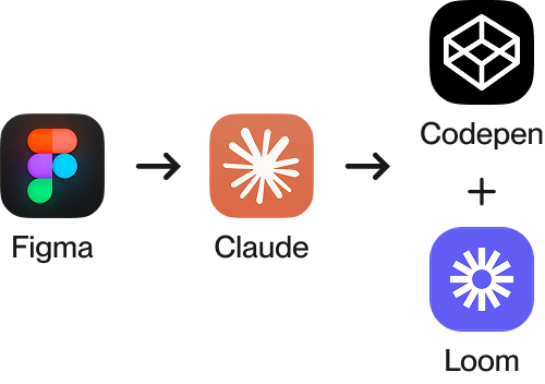 AI/UX-Flow with Tool Icons Figma, Replit, Cursor, Figma, Claude, Codepen, Loom