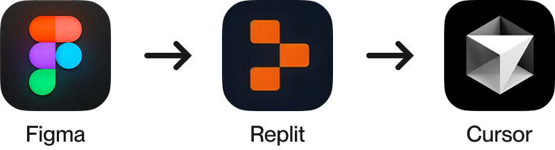 AU/UX FLOW ICONS Figma, Claude, Codepen, Loom